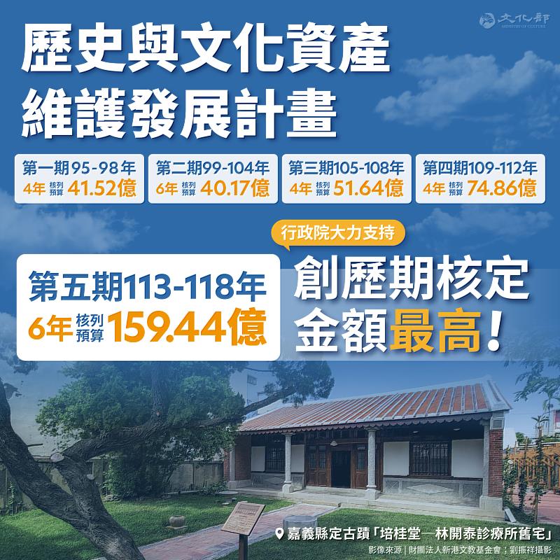 行政院核定「歷史與文化資產維護發展計畫（第五期）」總預算159.44億元，創歷期最高