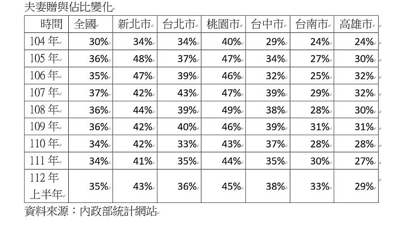 夫妻贈與佔比變化