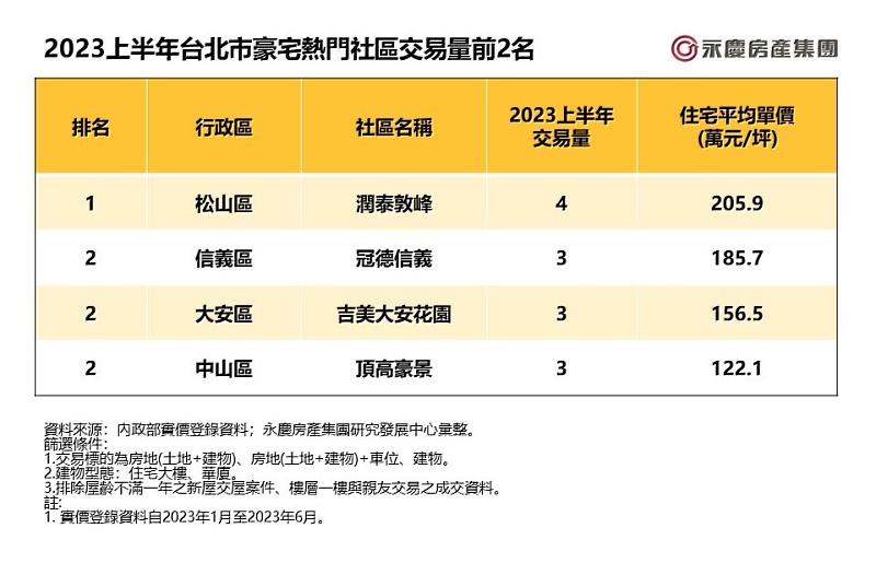 表二_台北市各行政區豪宅交易量減幅排名前五名