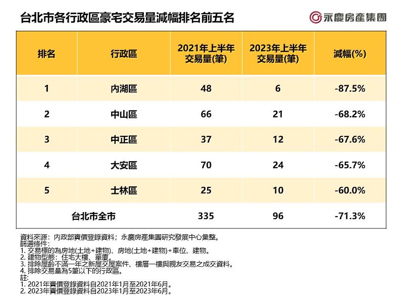 表一_台北市各行政區豪宅交易量減幅排名前五名