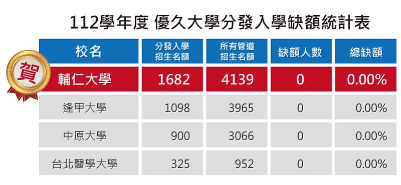 輔仁大學112學年度招生達成率制霸全國綜合大學!