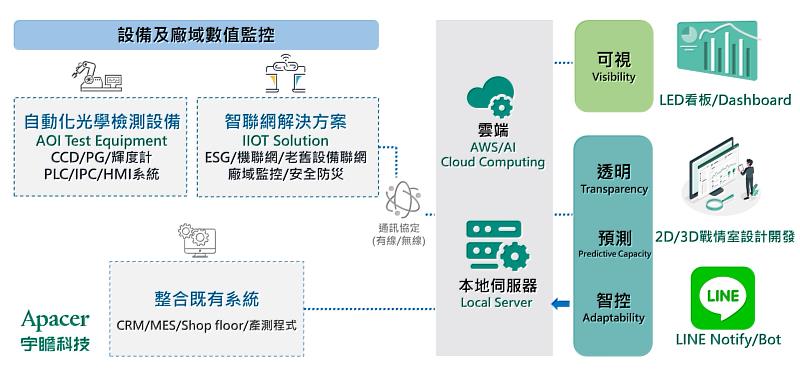 透過宇瞻完整的解決方案，讓工廠管理達到可視、透明、預測甚至智控