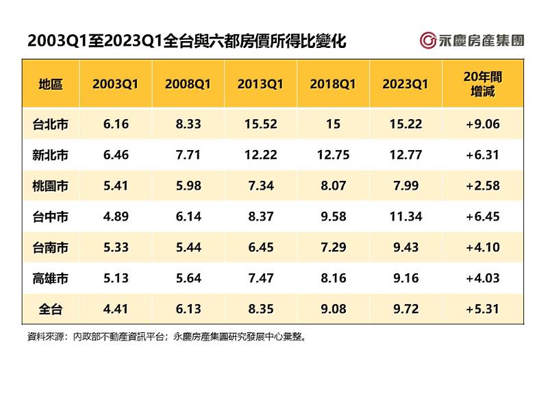 表二、2003Q1至2023Q1全台與六都房價所得比變化