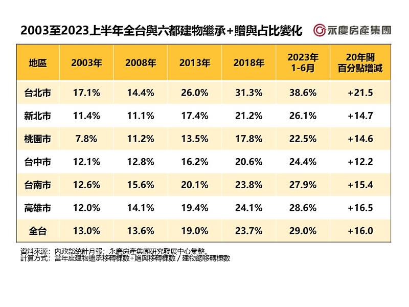 表一_2003至2023上半年全台與六都建物繼承+贈與占比變化