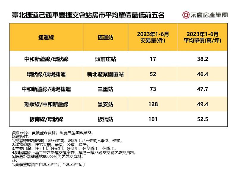 表二、臺北捷運已通車雙捷交會站房市平均單價最低前五名