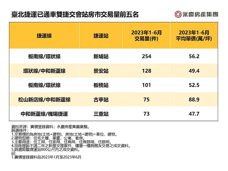 表一_臺北捷運已通車雙捷交會站房市交易量前五名