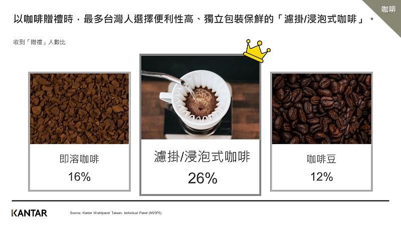圖一、根據凱度研究，「濾掛/浸泡式咖啡」是台灣人最喜歡的咖啡送禮類型。