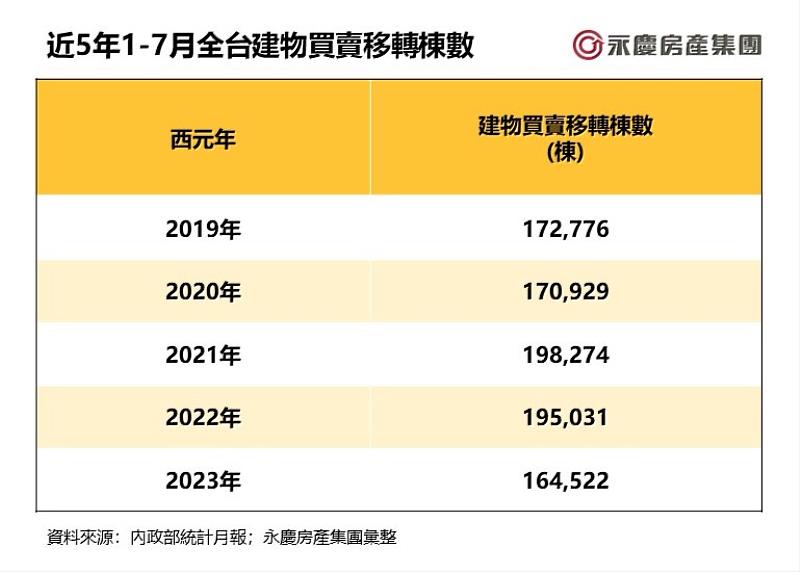 表、近5年1-7月全台建物買賣移轉棟數