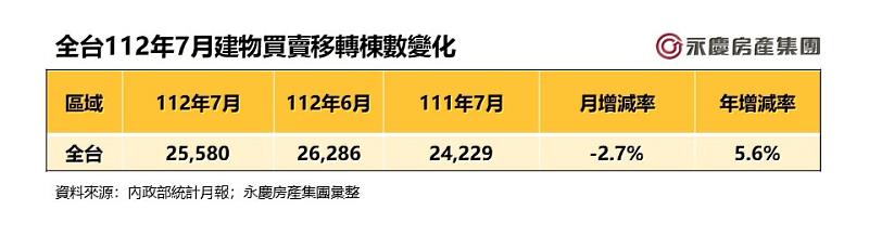 表一_全台112年7月建物買賣移轉棟數變化