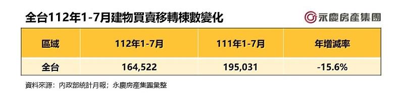 表二_全台112年1-7月建物買賣移轉棟數變化