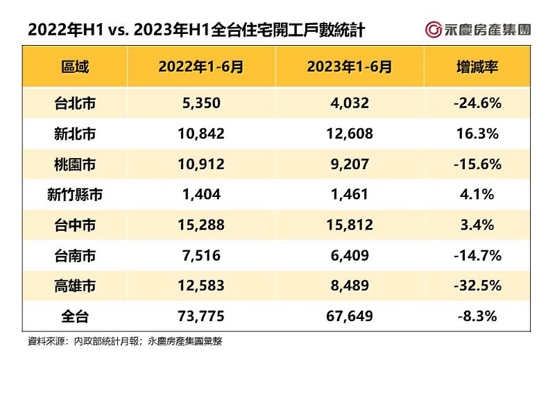 表二_2022年H1 vs. 2023年H1全台住宅開工戶數統計
