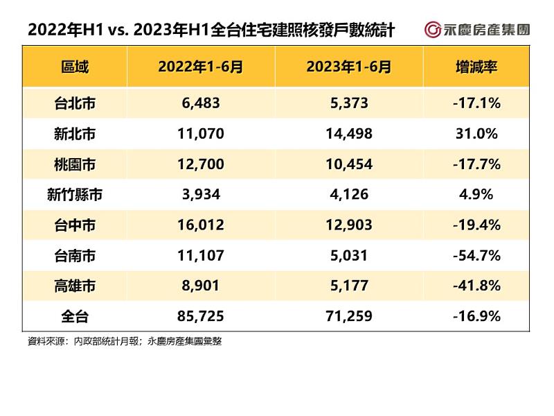 表一_2022年H1 vs. 2023年H1全台住宅建照核發戶數統計