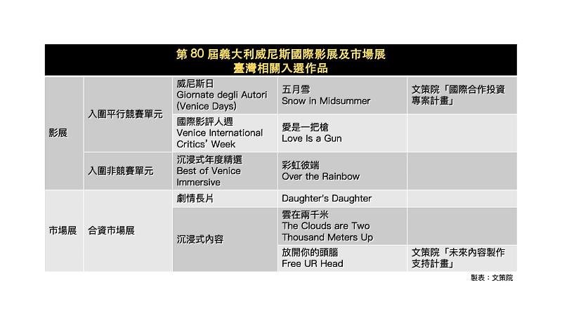 第80屆義大利威尼斯國際影展及市場展臺灣相關入選作品。（文策院／製表）