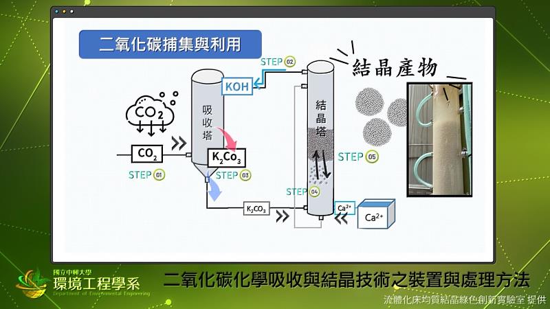 興大綠色創新實驗室所使用的流體化床均質結晶技術。