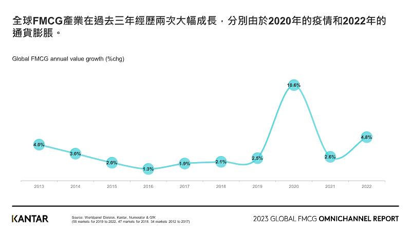 圖一、全球民生快速消費品產業在過去三年歷經兩次大幅成長，分別在2020年因疫情及2022年通膨所帶動。