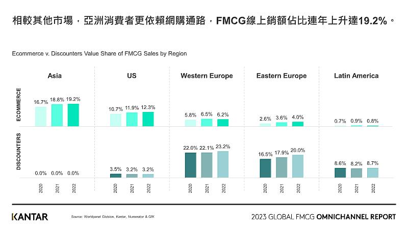 圖二、凱度研究指出，相較於其他市場，亞洲消費者更依賴網購通路，FMCG線上銷額佔比達19.2%。