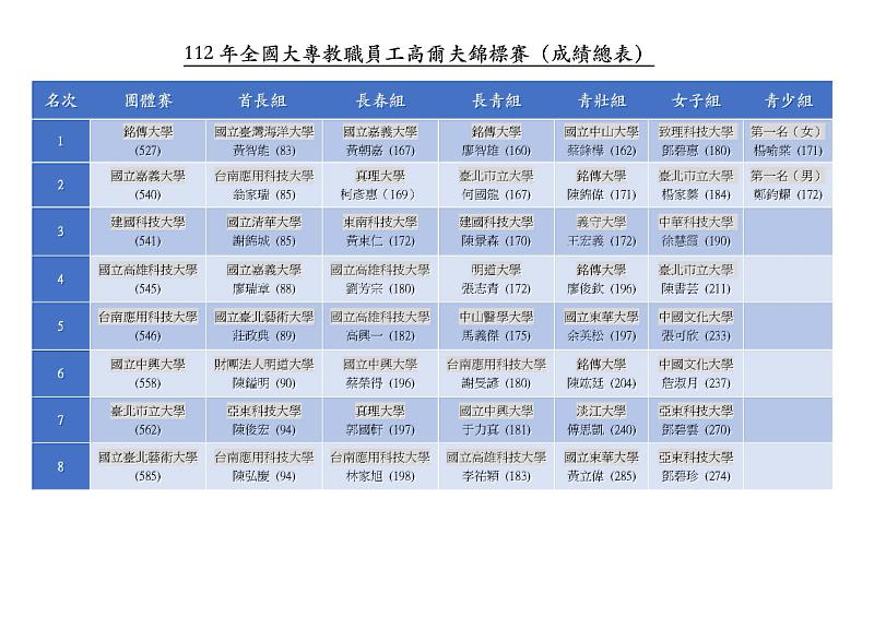 112年全國大專教職員工高爾夫錦標賽成績總表。