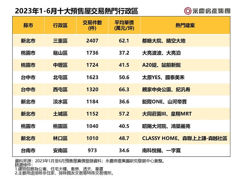 表_2023年1-6月十大預售屋交易熱門行政區