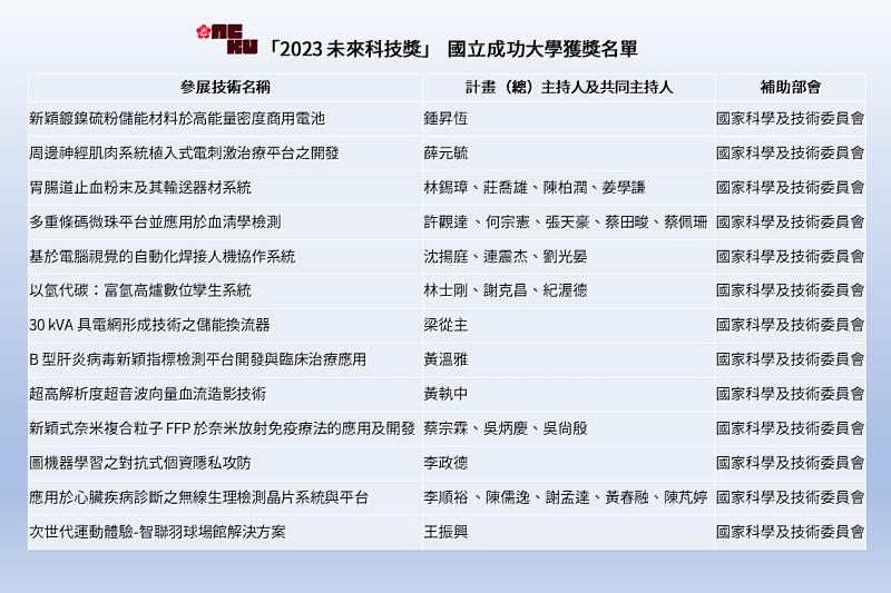 2023國科會「未來科技獎」成大13件獲獎全國最多