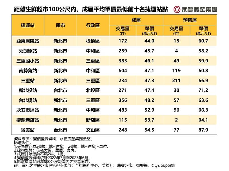 表_距離生鮮超市100公尺內、成屋平均單價最低前十名捷運站點