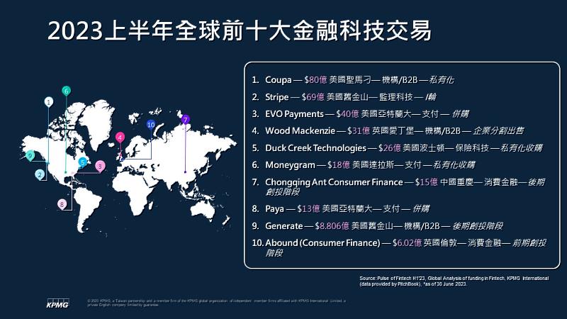 2023上半年全球前十大金融科技交易