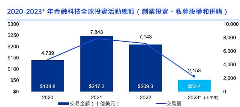 2020-2023年金融科技全球投資活動總額（創業投資、私募股權和併購）