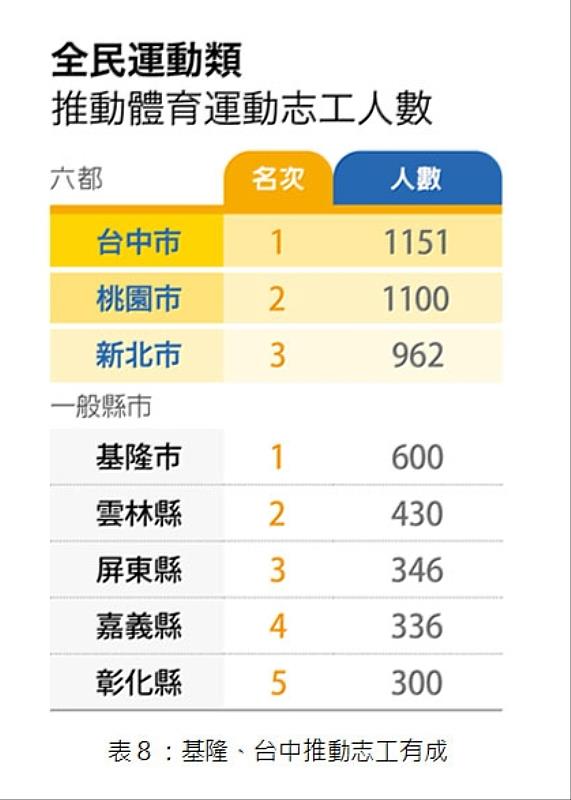 遠見雜誌公布2023運動縣市排行 嘉義縣「推動體育運動志工人數」獲殿軍佳績