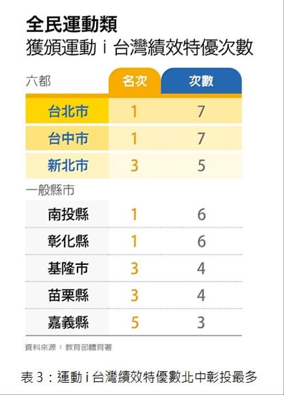 遠見雜誌公布2023運動縣市排行 嘉義縣「推動體育運動志工人數」獲殿軍佳績