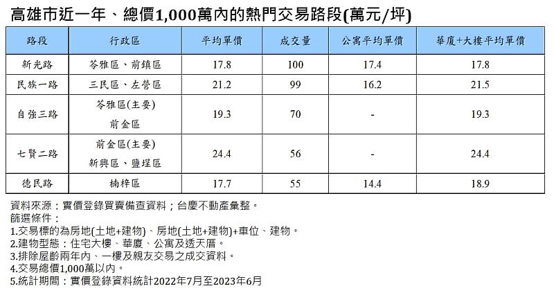 表：高雄市近一年、總價1,000萬內的熱門交易路段