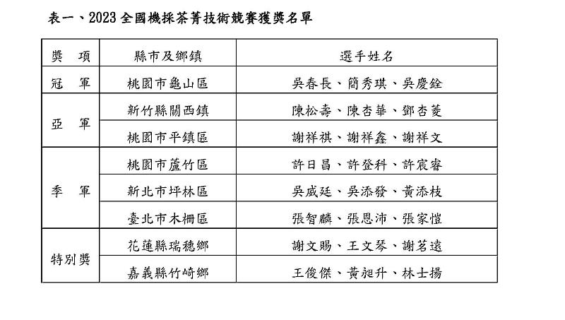 全國機採茶菁技術競賽 嘉縣選手首次獲得特別獎