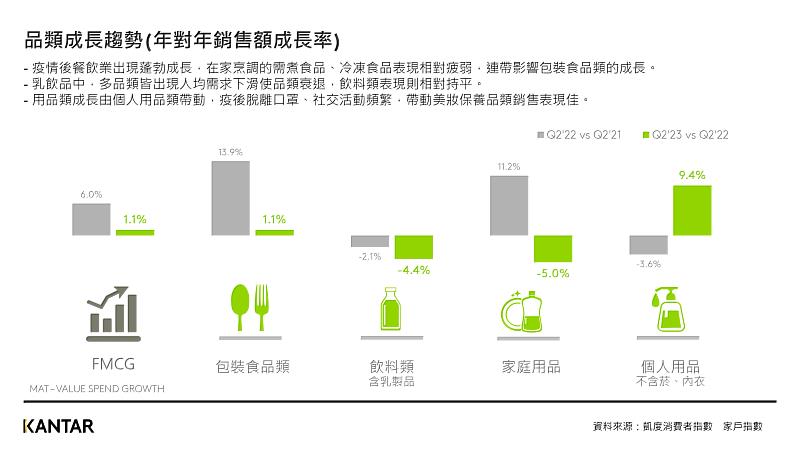 圖二、根據凱度公布2023第二季FMCG各品類銷額成長趨勢，個人用品表現亮眼。