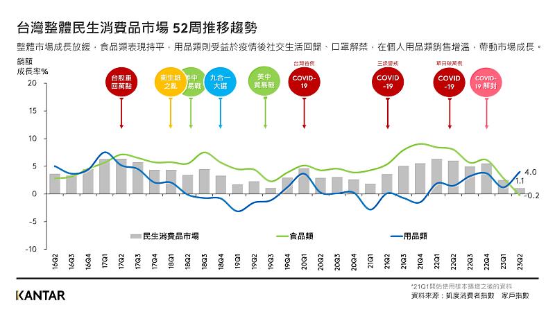 圖一：KANTAR凱度消費者指數公佈台灣整體民生消費品市場趨勢