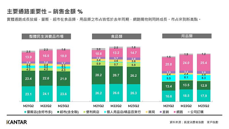 圖三、凱度數據指出2023年第二季實體通路重要性下降，網購通路市佔創下新高18.0%。