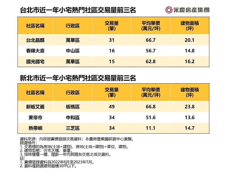 表_雙北近一年小宅熱門社區交易量前三名