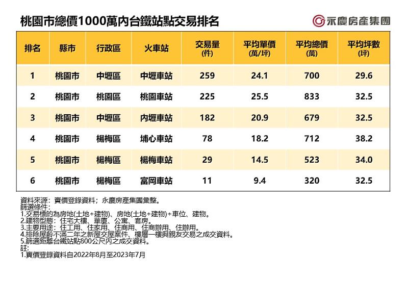 表三、桃園市總價1000萬內台鐵站點交易排名