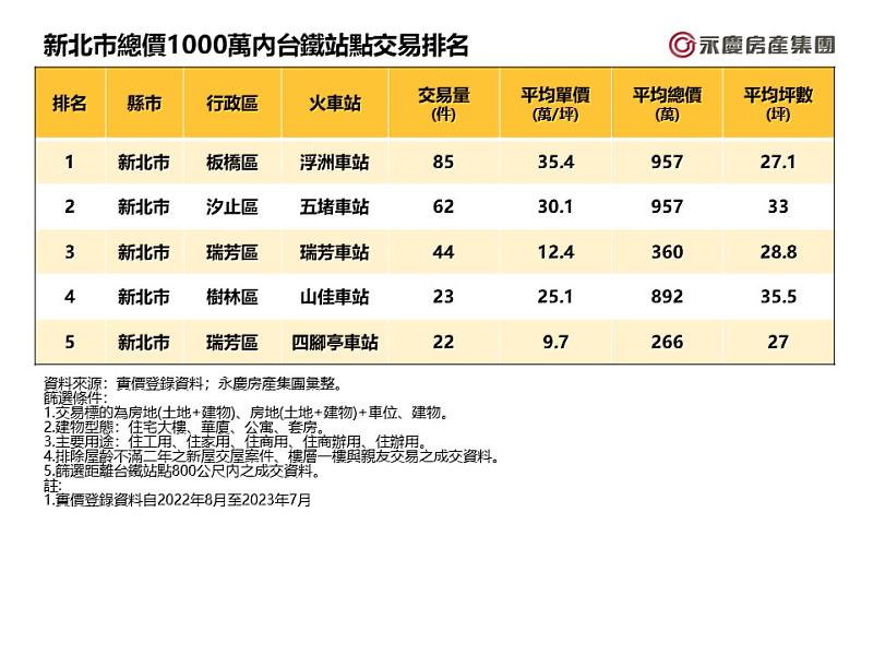 表二、新北市總價1000萬內台鐵站點交易排名