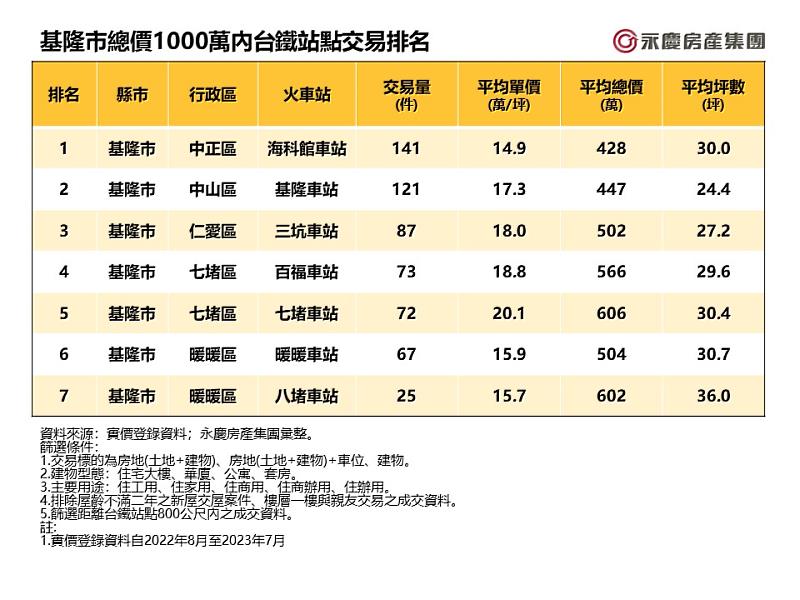 表一、基隆市總價1000萬內台鐵站點交易排名