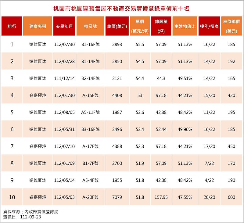 桃園實登前十大高價案上5字頭，小檜溪「遠雄夏沐」包辦前三名，同時有七戶上榜，中路重劃區「名嘉極境」3戶入榜。表／實價登錄彙整