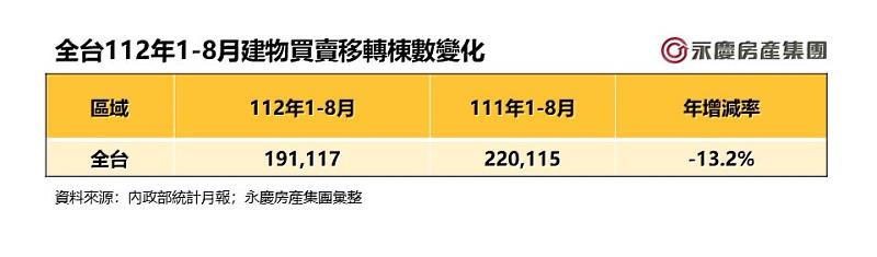 表二_全台112年1-8月建物買賣移轉棟數變化