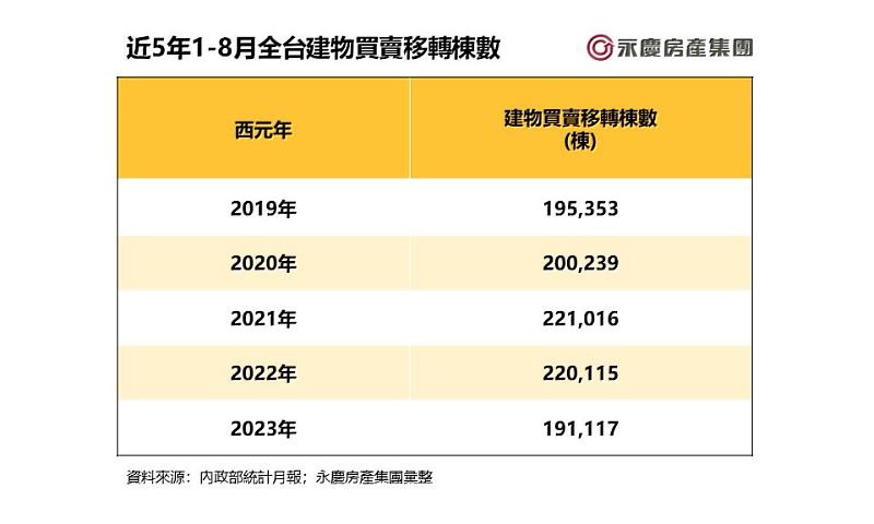 表、近5年全台建物買賣移轉棟數