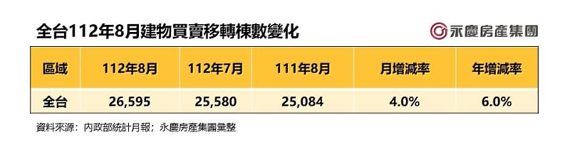 表一_全台112年8月建物買賣移轉棟數變化