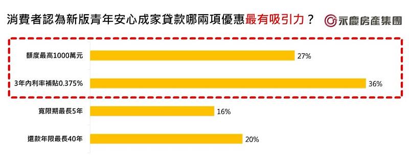 圖四_消費者認為新版青年安心哪兩項優惠最有吸引力