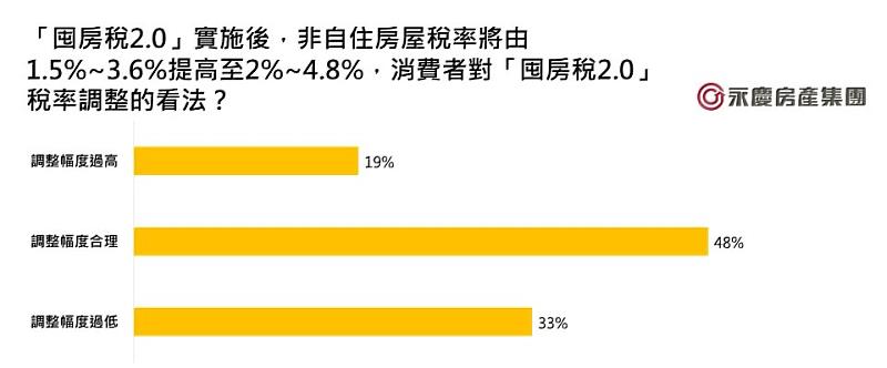 圖五_消費者對「囤房稅2.0」稅率調整的看法