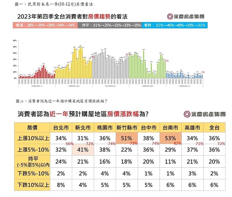 圖一、民眾對未來一季(10-12月)房價看法。圖二、消費者認為近一年預計購屋地區房價漲跌幅？