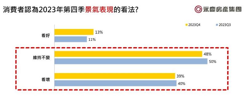 圖三_消費者認為2023年第四季景氣表現的看法