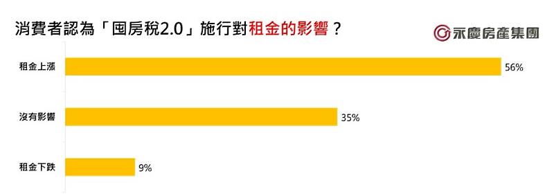 圖六_消費者認為「囤房稅2.0」施行對租金的影響