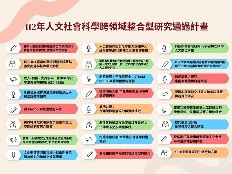 成大「112年人文社會科學跨領域整合型研究計畫」計畫通過率高達 73%，關注議題涵蓋面向眾多