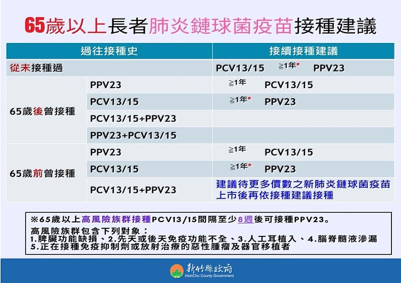 官網-肺炎鏈球菌接種建議