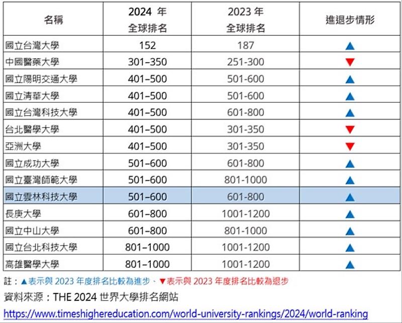 2024年THE世界大學排名1000名內的台灣進榜學校