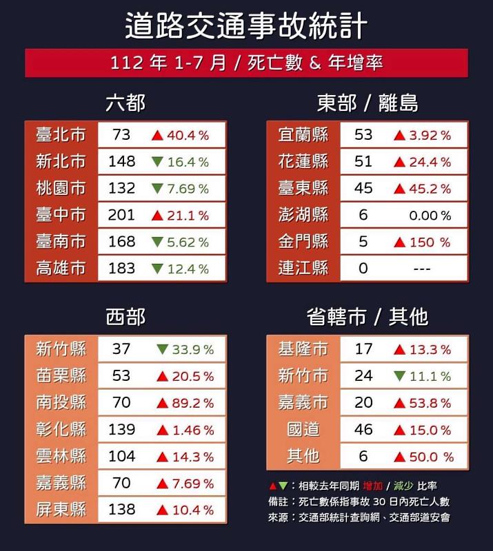 交通部公布各縣市道路交通事故統計數據